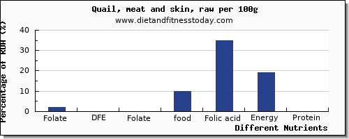 chart to show highest folate, dfe in folic acid in quail per 100g